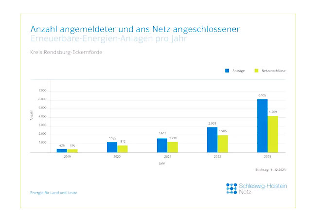PB: HanseWerk mit Rekordanschluss von Erneuerbare-Energien-Anlagen / ©: HanseWerk AG