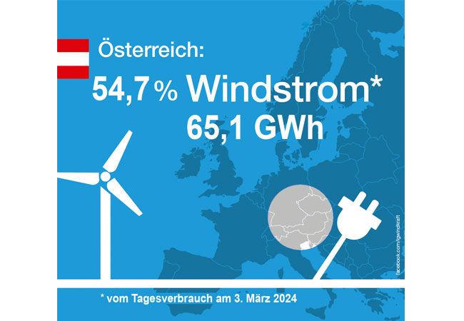 PB: Der Windstromanteil am Strommix im März liegt bei 55 Prozent und bricht alle bisherigen Rekord