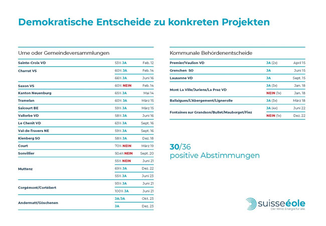 PB: Schweiz: Kantone und Gemeinden lehnen fixe Abstände zwischen Windrädern und Wohngebäuden ab