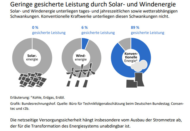 PB: Geringe gesicherte Leistung durch Solar- und Windenergie - Solar- und Windenergie unterliegen tages- und jahreszeitlichen sowie wetterabhängigen - Schwankungen. Konventionelle Kraftwerke unterliegen diesen Schwankungen nicht. / ©: Bundesrechnungshof