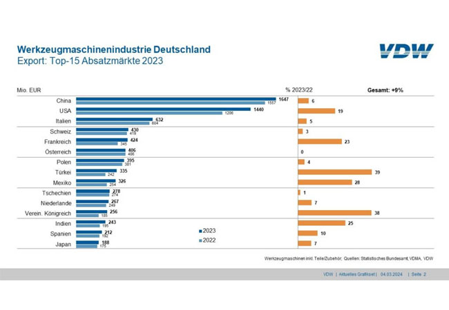PB: Branche bleibt Exportweltmeister, Amerika war Topwachstumsmarkt