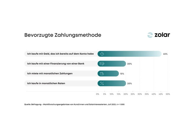 PB: Bevorzugte Zahlungsmethode Solaranlagen Copyright: Zolar