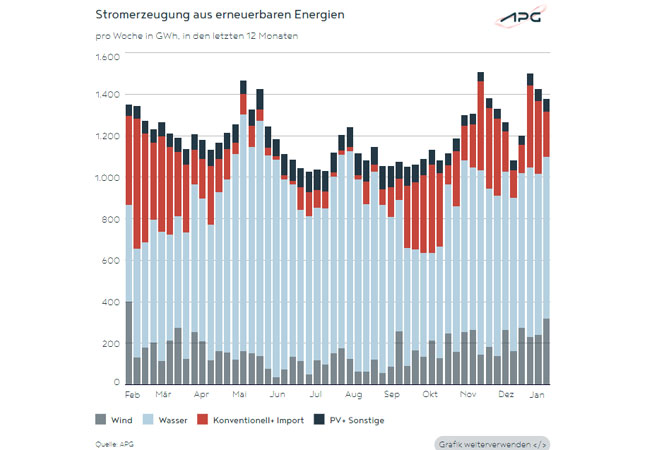 PB: Erneuerbare Energien Anteil an Stromdeckung 86 Prozent Die Jännerwochen (KW 1-4) wurden in Österreich geprägt von einer außergewöhnlich guten Wind und Laufwasser-Produktion Die erneuerbaren Energien konnten gesamt 4.419 GWh (Gigawattstunden) Strom erzeugen und damit rund 86 Prozent des österreichischen Strombedarfs (5.130 GWh) decken.