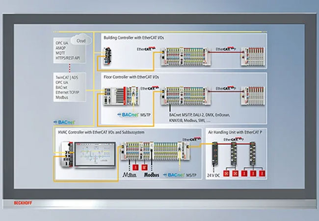 PB: EtherCAT bietet in vielfältigsten Anwendungsbereichen die Vorteile einer ultraschnellen, hochflexiblen und gegenüber allen etablierten Gebäudebussystemen offenen Kommunikationstechnologie.