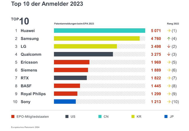 PB: Huawei führt Ranking der Patentanmelder an