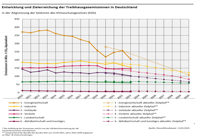 PB: THG-Emissionen 2023 und Projektionsdaten / ©: Umweltbundesamt