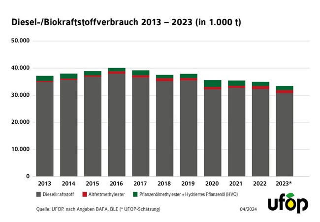 PB: Deutschlands Diesel- und Biokraftstoffverbräuche der Jahre 2013 bis 2023 verdeutlichen die physische Energiemenge, die aktuell größtenteils von fossilem Dieselkraftstoff gedeckt wird. / ©: UFOP e.V.