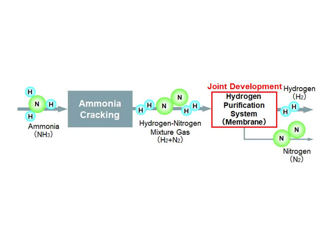 PB: Flow Diagram of Hydrogen Purification System from Ammonia Cracking Gas