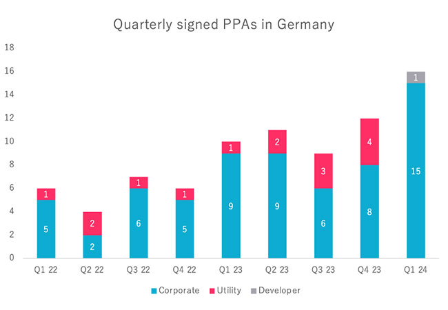Quarterly-Signed-PPAs-in-Germany