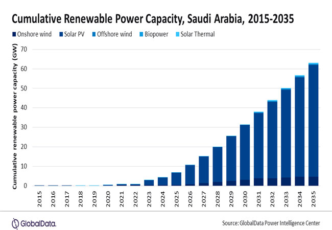PB: Laut GlobalData könnte Saudi-Arabien seinem Ziel einer erneuerbaren Kapazität von 130 GW bis 2030 mit einer konsequenten politischen Umsetzung näherkommen / GlobalData