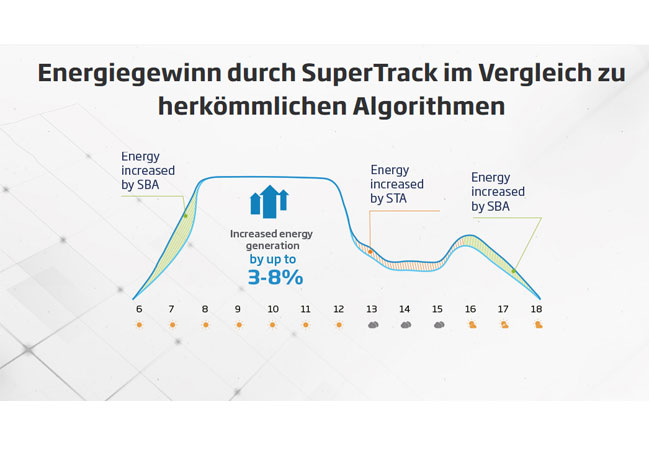 PB: Energiegewinn durch SuperTrack im Vergleich zu herkömmlichen Algorithmen