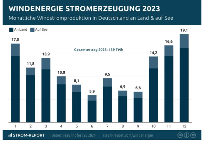 PB: Monatliche Stromerzeugung aus Windenergie in Deutschland bis Ende 2023 / ©: Strom-Report