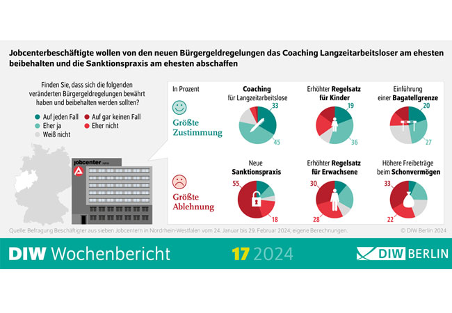PB: Bewertung Bürgergeld / ©: DIW Berlin
