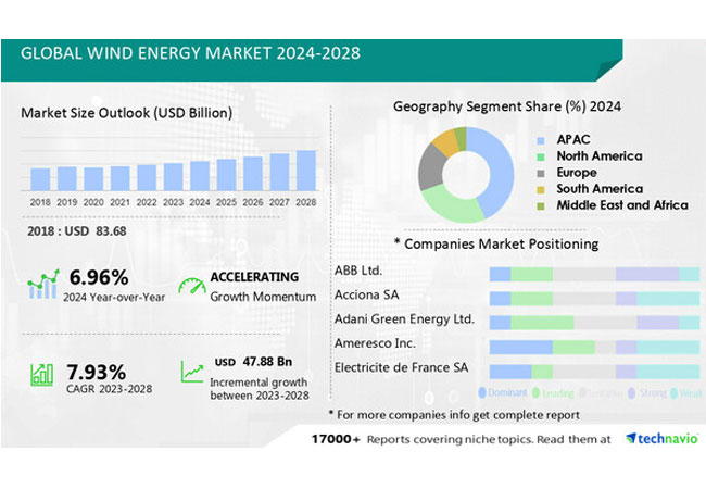 PB: Technavio has announced its latest market research report titled Global Wind Energy Market 2024-2028