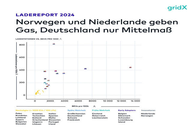 Presse-Grafik: Der neue Ladereport von gridX offenbart: Skandinavien und Benelux spielen eine entscheidende Rolle bei der Gestaltung des Fortschritts in der Mobilitätswende. Deutschland ist zwar spät ins Rennen gestartet, zeigt aber große Potenziale auf. / ©: gridX GmbH