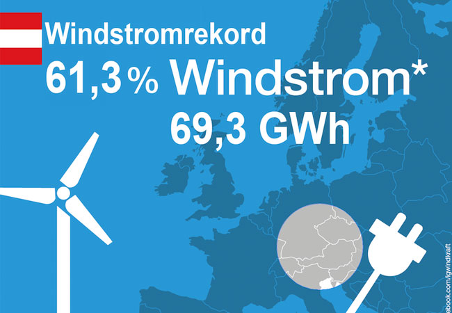 PB: Mit 61,3 % der größte Windstromanteil aller Zeiten