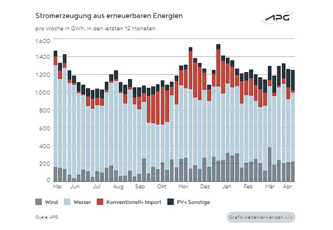 PB: Mehr als 100% Stromverbrauchsdeckung im April durch starke Erneuerbare Produktion / ©: APG