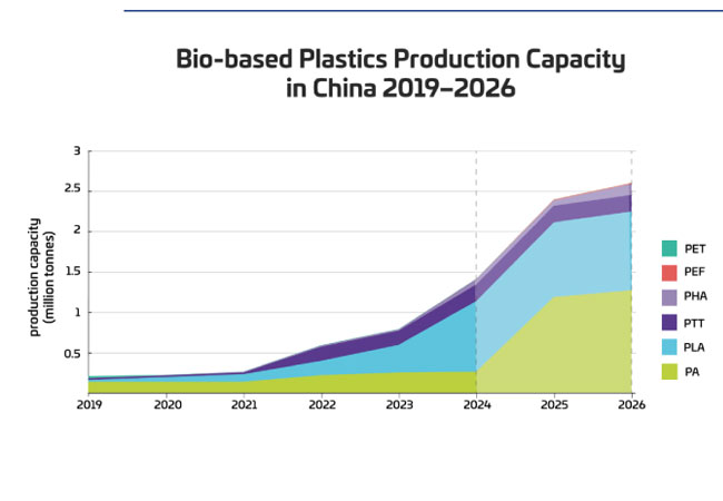 PB: 2024-05-28_Produktionskapazität von Biokunststoffen in China in Millionen Tonnen, 2019 – 2026