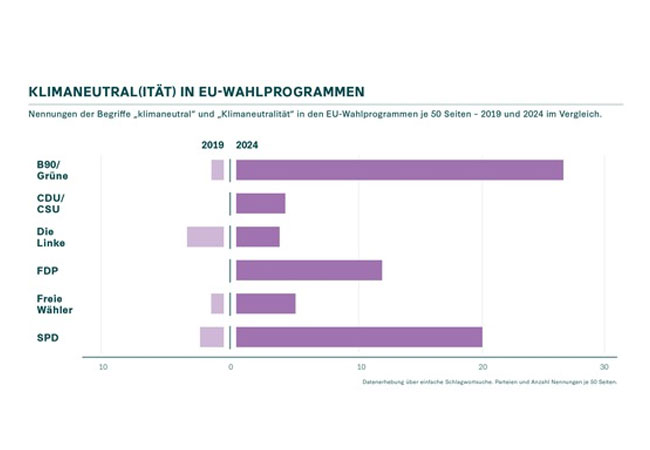 PB: Klimaneutralität in EU-Wahlprogrammen 2019 und 2024 / ©: IKND