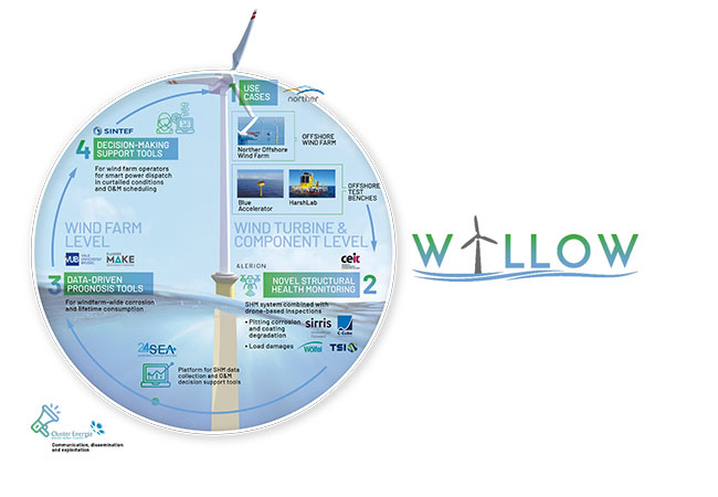 PB: WILLOW-Konsortium plant Steuerung von Offshore-Windparks mit neuartigen Strategien / ©: WILLOW consortium