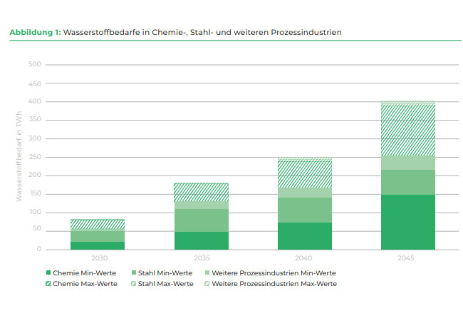 PB: Wasserstoffbedarfe in Chemie-, Stahl- und weiteren Prozessindustrien