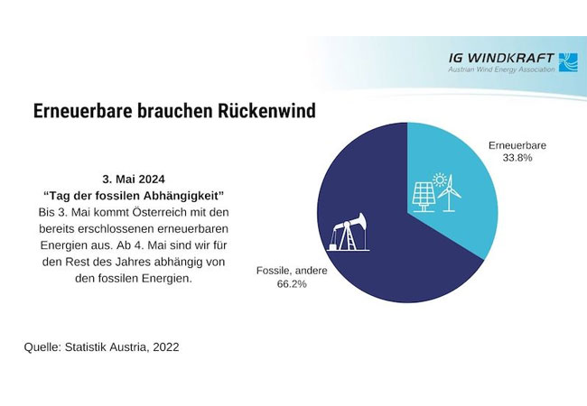 PB: Für den Rest des Jahres läuft Österreich fossil / ©: IG Windkraft Quelle Statistik Austria 2022