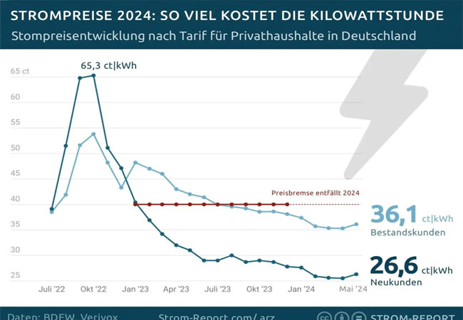 PB: Strompreisentwicklung Haushaltskunden