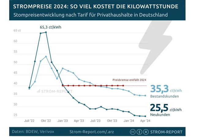 PB: Strompreis im Vergleich zu Vorjahresmonat um 17 Prozent gesunken