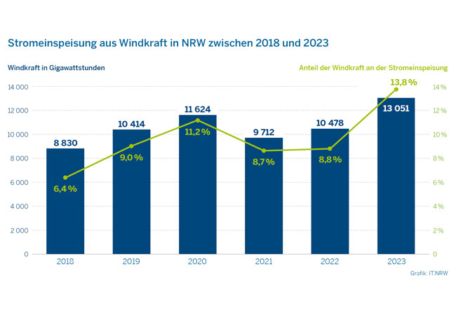 PB: In NRW wird 13,8 Prozent an der gesamten Stromeinspeisung aus Windkraft gewonnen