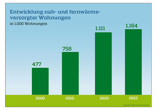 PB: Entwicklung nah- und fernwärmeversorgter Wohnungen / Statistik Austria