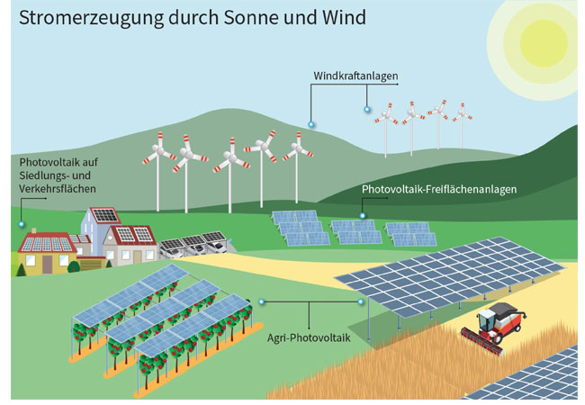 PB: Flächenbedarf für Wind- und Sonnenenergie: Jutta Harather design01.at / BML