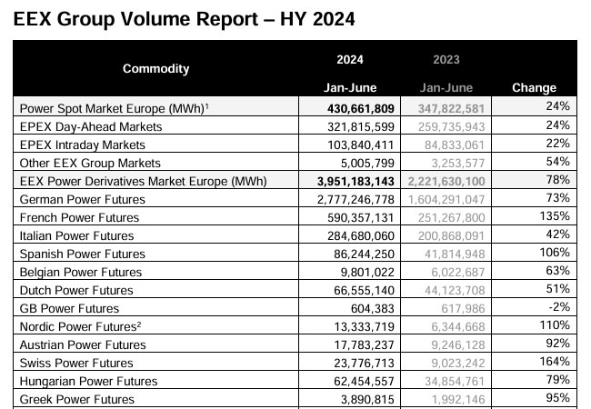 PB: Überblick der EEX Group-Volumen