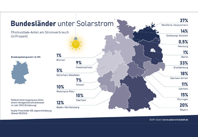 PB: Ausbau von Photovoltaikanlagen