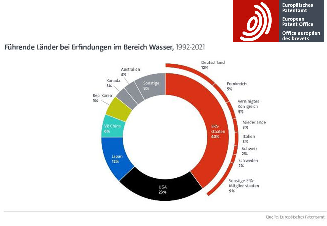 PB: Medien-Information zur neuen Wassertechnologie-Studie des Europäischen Patentamtes (EPA).