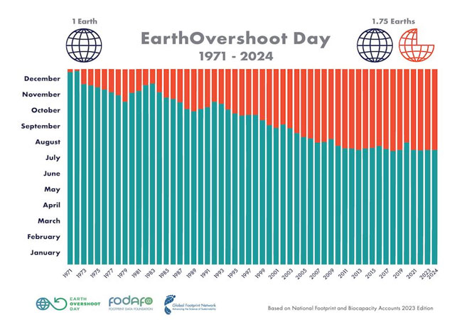 Pressebild: Earth Overshoot Day: Ressourcen für 2024 vollständig aufgebraucht / © Global Footprint Network