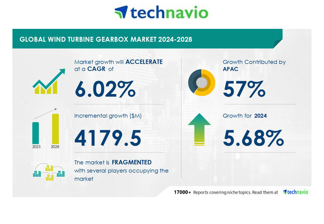 PB: Technavio hat seinen neuesten Marktforschungsbericht mit dem Titel Globaler Markt für Windturbinengetriebe 2024-2028 angekündigt