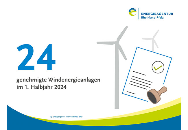 PB: Im ersten Halbjahr 2024 wurden in Rheinland-Pfalz 24 Windenergieanlagen genehmigt.