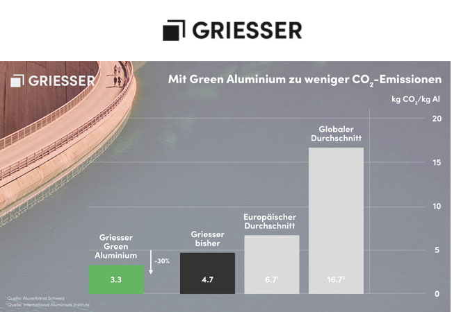 PB: Griesser senkt CO2-Fussabdruck um bis zu 30 % und liegt damit noch deutlicher unter dem europäischen Durchschnitt 