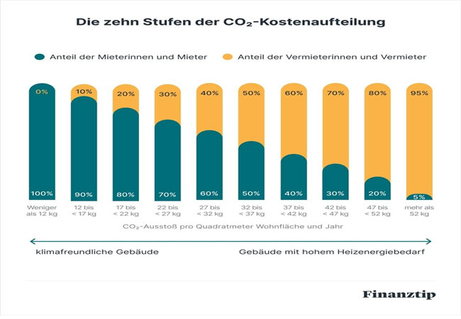 PB: Finanztip-Darstellung, Kohlendioxidkostenaufteilungsgesetz (CO2KostAufG), Anlage zu den §§ 5 bis 7 (Stand: 2. August 2024). / ©: Finanztip