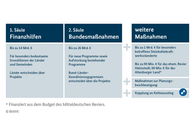 PB: Die Förderung von Projekten in den Kohleregionen wurde novelliert und erweitert