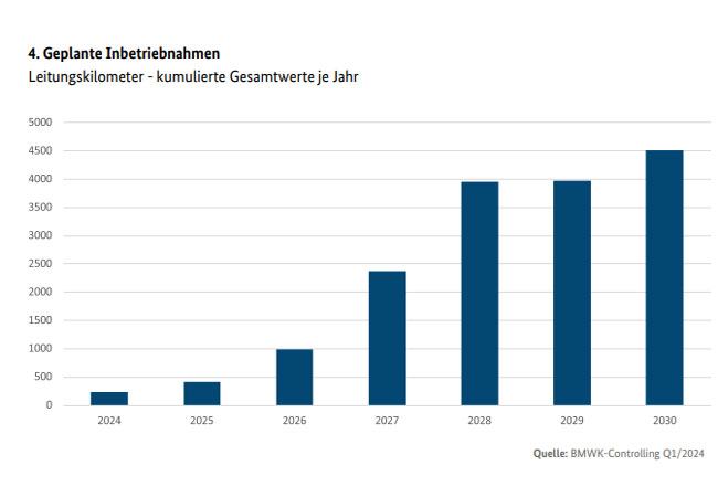 PB: Erst mit dem Abschluss der Planfeststellung kann der zuständige Übertragungsnetzbetreiber mit dem Bau der Stromleitung beginnen. Die Inbetriebnahme erfolgt bei Wechselstromleitungen abschnittsweise. Gleichstromleitungen können jedoch nur als Ganzes in Betrieb gehen. / ©: BMWK