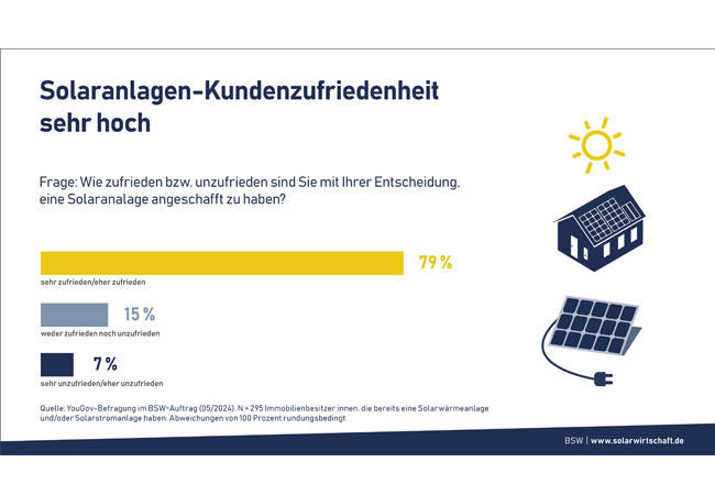 PG: Rund 8 von 10 Solaranlageneigentümer*innen sind zufrieden mit ihrer Investition