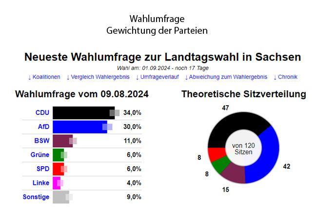 Bild: Wahlumfrage in Sachsen: Fast 6% (der fast bedeutungslos gewordenen Grünen-Wähler*innen) sind für den Ausbau der Windenergie und 10% (etwa 1/3 der AfD-Wähler*innen) sind für den Windkraftausbau / Quelle: https://dawum.de/AfD/ - folglich sind mehr AfD Wähler*innen als Grünen Wähler*innen für den Windkraftausbau, was bei der Umfrage verschwiegen wird.