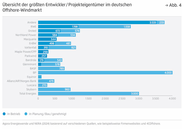 PB: Agora Energiewende und NERA (2024) basierend auf verschiedenen Quellen, wie beispielsweise Firmenwebsites und 4COffshore.