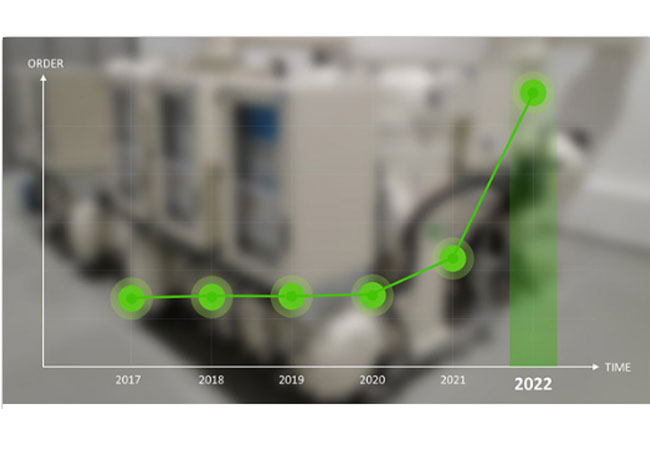 PB: Exponential growth in sales of GE's SF₆-free 145 kV g³ gas-insulated substation in Europe