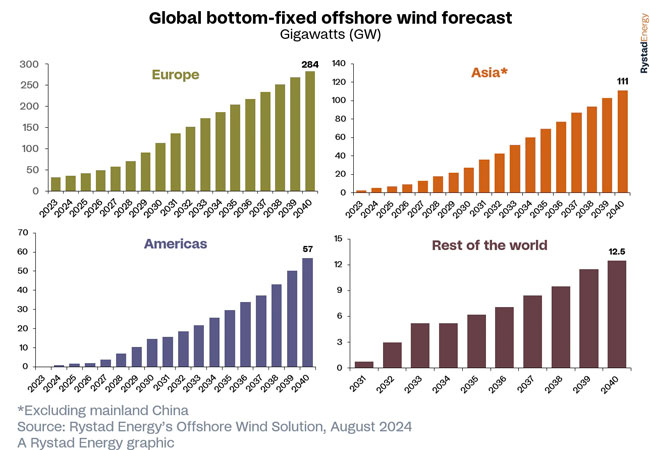 PB: Winding up: Global offshore wind installations to surpass 520 GW by 2040