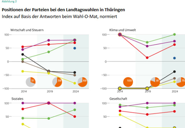 PB: Die AfD könnte zum Standortrisiko werden. / ©: DIW Berlin
