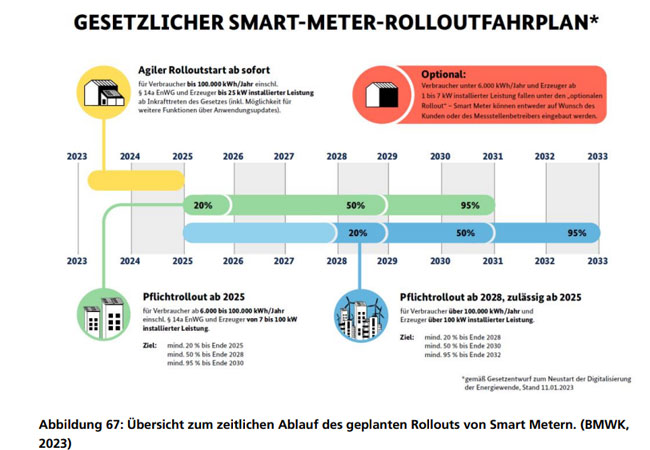 PB: : Übersicht zum zeitlichen Ablauf des geplanten Rollouts von Smart Metern. (BMWK, 2023)