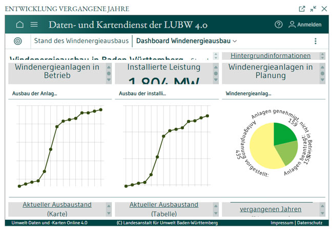 PB: Dashboard zur Windenergie