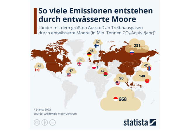 PB: Die Grafik zeigt die Länder mit dem größten Ausstoß an Treibhausgasen durch entwässerte Moore. / ©: GMC